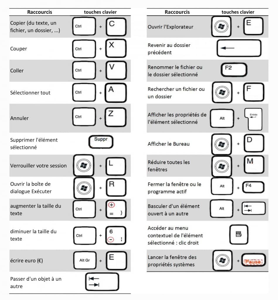 Mon Clavier N Ecrit Plus Les Lettres Raccourcis clavier - Réseaux Info
